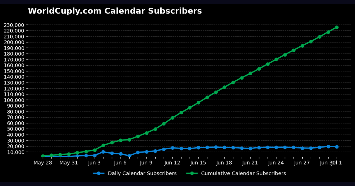WorldCuply.com Calendar Subscribers: daily and cumulative subscriber count from May 28, 2026 to Jul 1, 2026. Cumulative line reaches 225887.